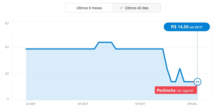 Gráfico de Histórico de Preços